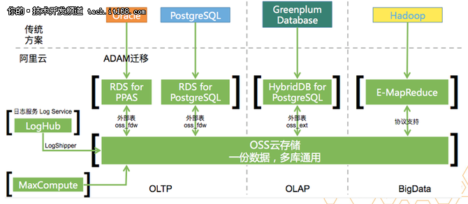 阿里云如何打破Oracle 迁移上云的壁垒