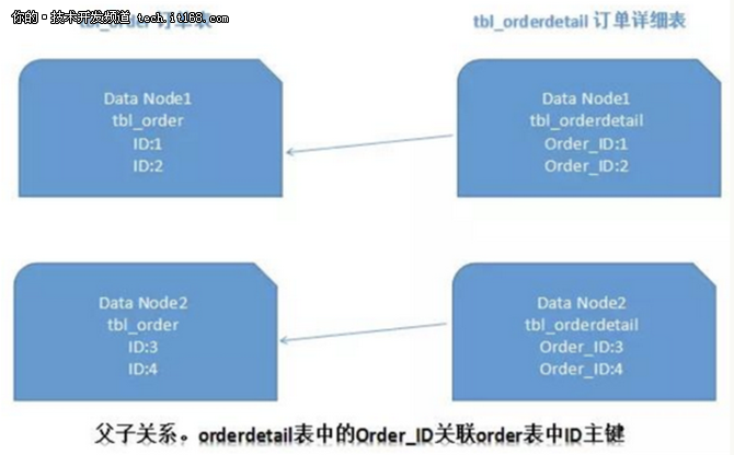 解救DBA——数据库分库分表思路及案例分析