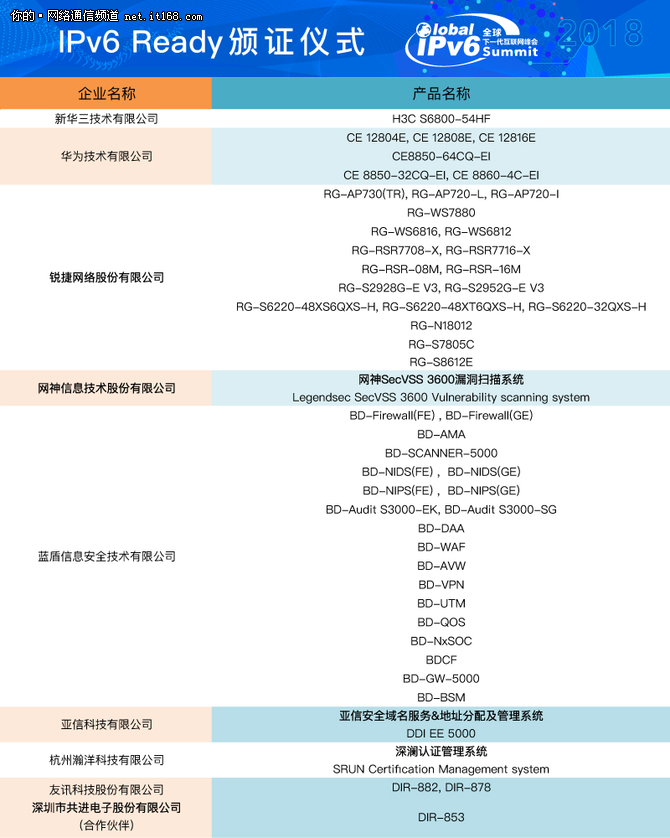 IPv6 Ready颁证仪式 规模化部署势不可挡