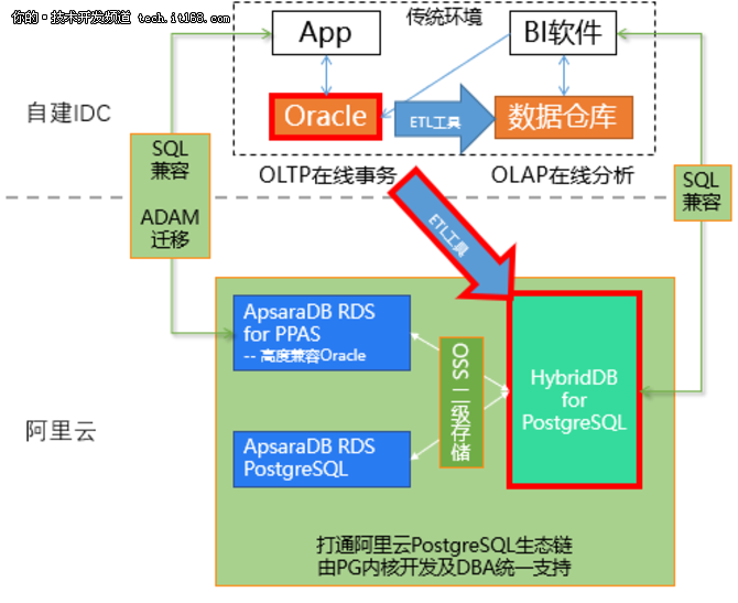 阿里云如何打破Oracle 迁移上云的壁垒