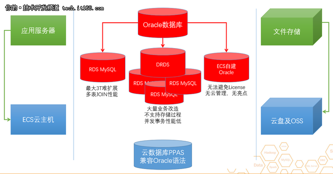 阿里云如何打破Oracle 迁移上云的壁垒