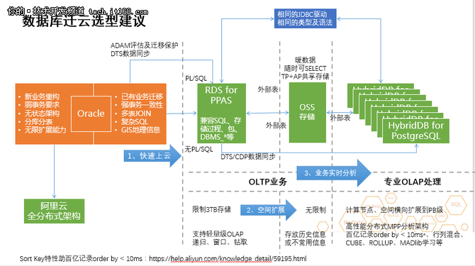 阿里云如何打破Oracle 迁移上云的壁垒