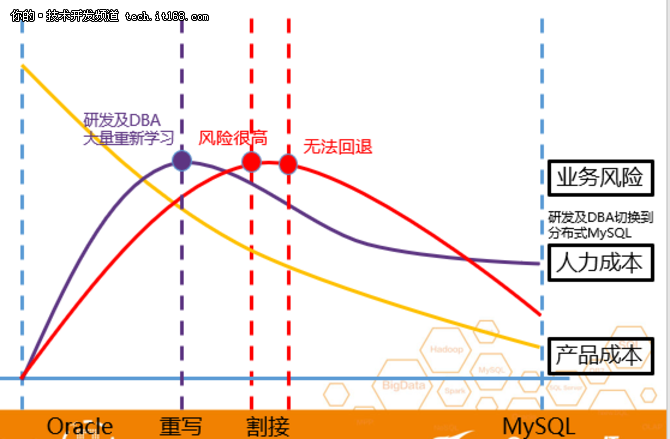 阿里云如何打破Oracle 迁移上云的壁垒