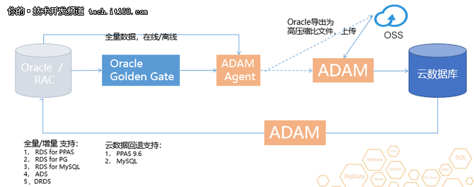 阿里云如何打破Oracle 迁移上云的壁垒