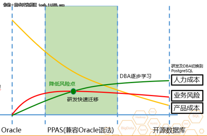 阿里云如何打破Oracle 迁移上云的壁垒