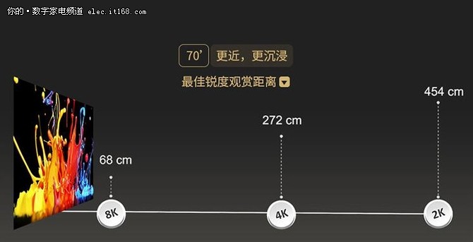 三问8K电视 我们离它究竟还有多远？