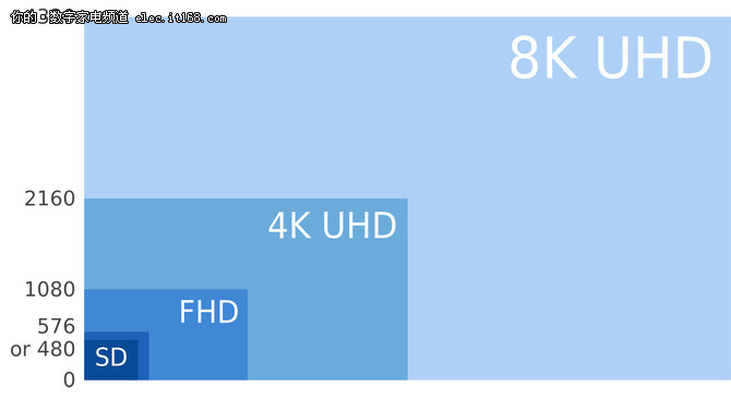 三问8K电视 我们离它究竟还有多远？