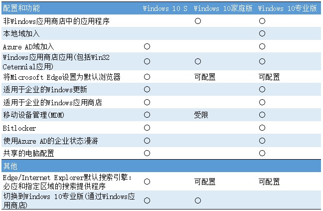 问答：Windows 10 S和华硕畅370骁龙本