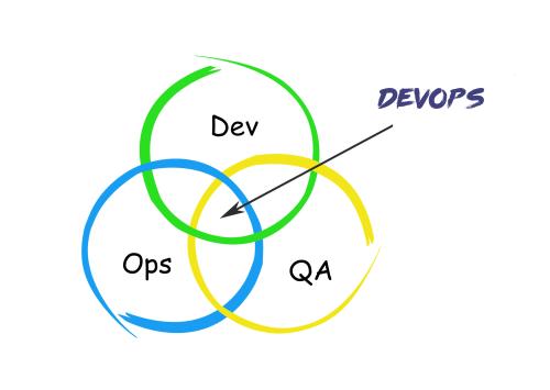 数据库开发如何转换为DevOps模式？