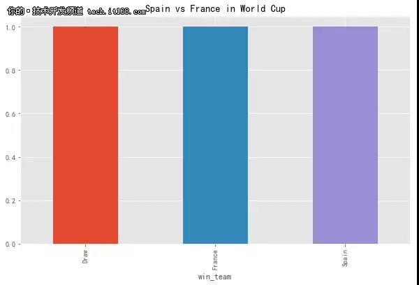 Python分析 谁是2018世界杯夺冠最大热门?