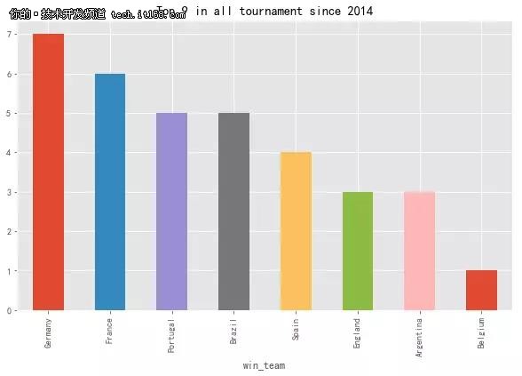 Python分析 谁是2018世界杯夺冠最大热门?
