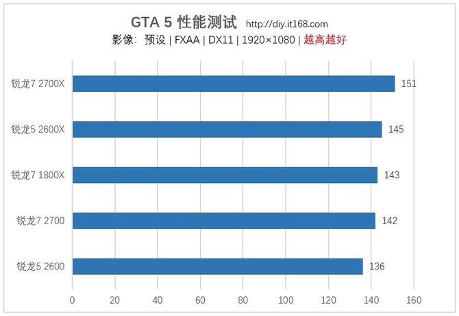 游戏性能测试