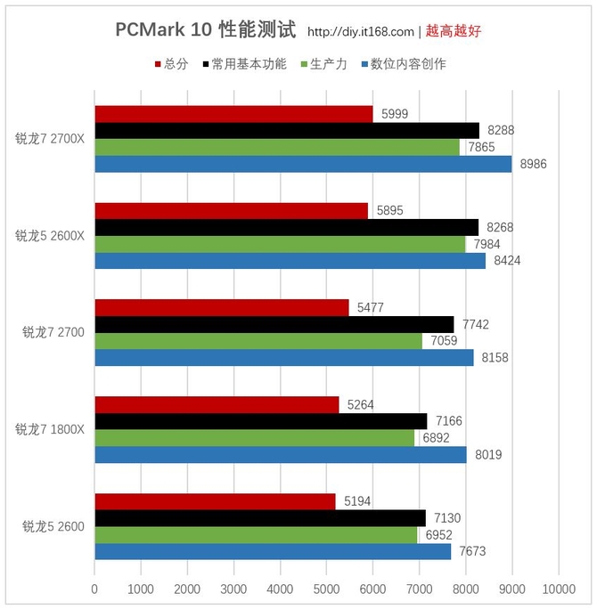 实际应用测试