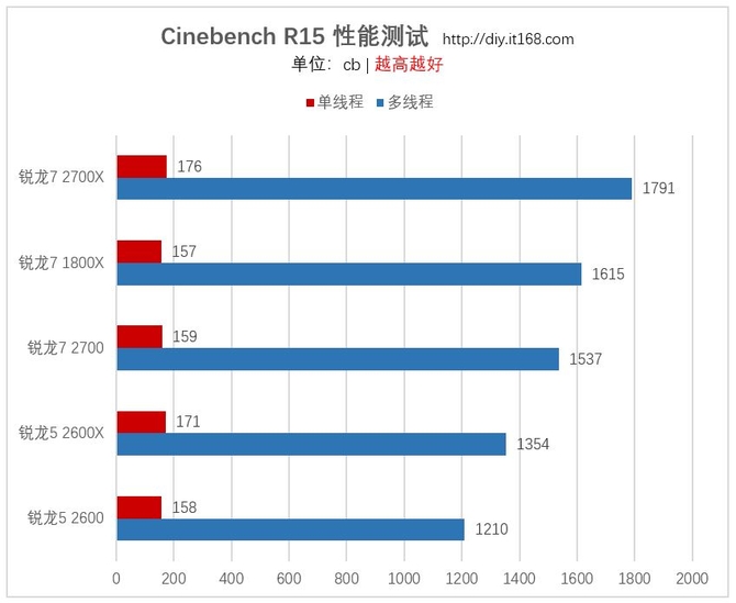 基准性能测试