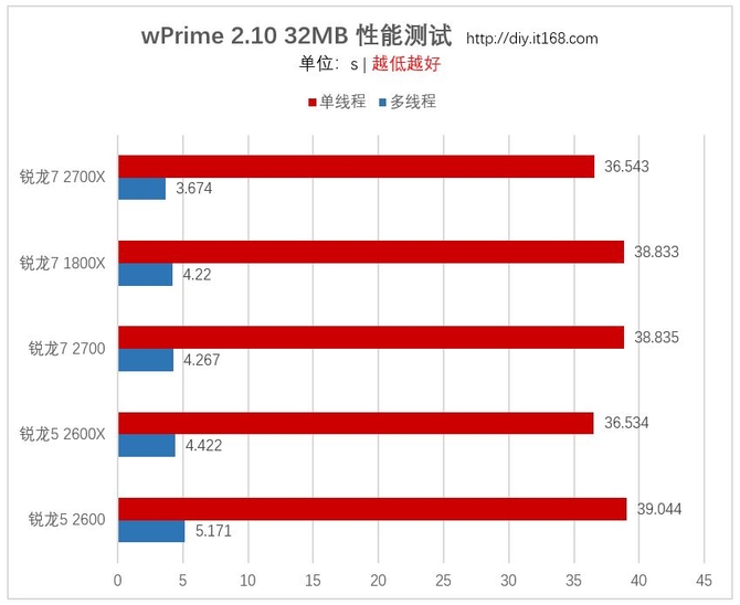 基准性能测试