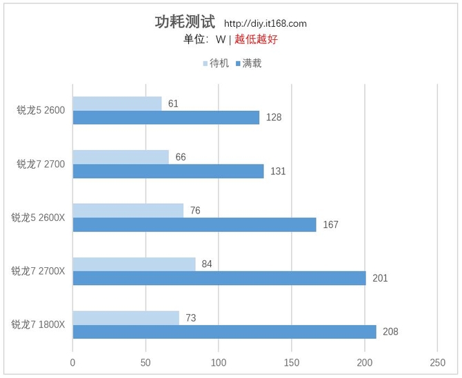 温度、功耗测试