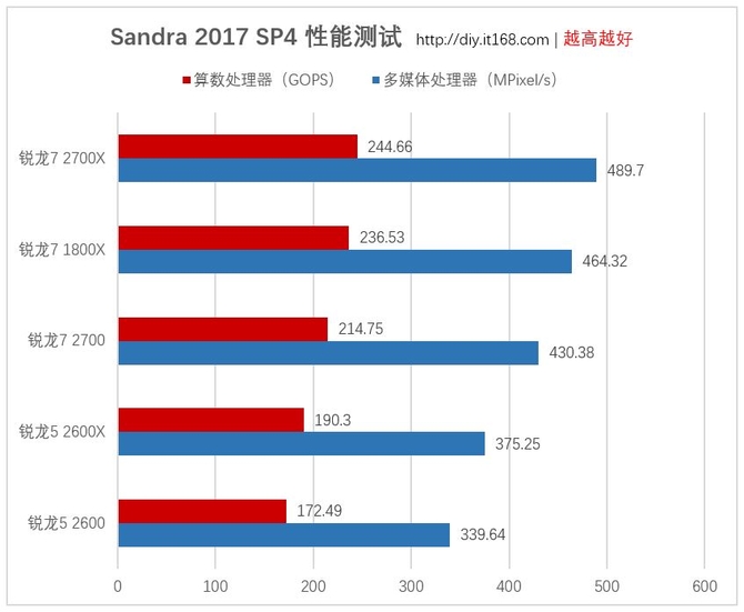 基准性能测试