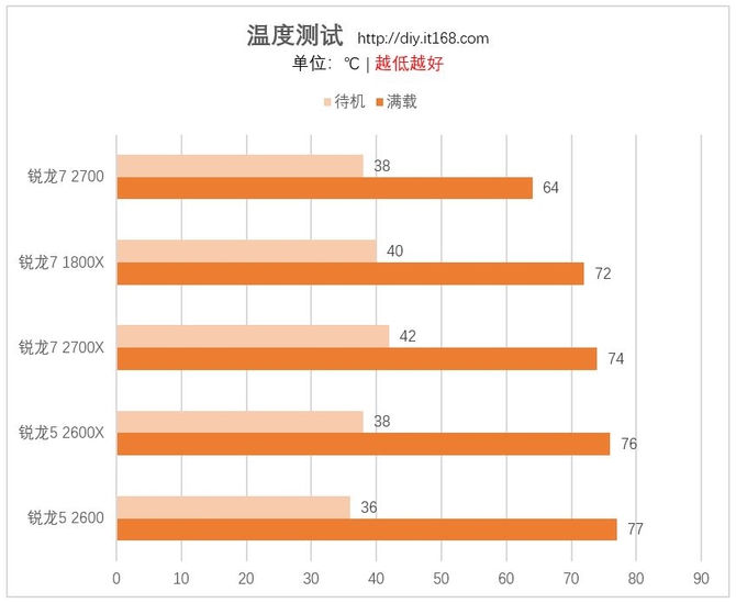 温度、功耗测试