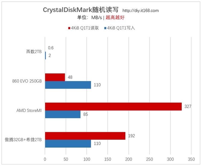 AMD StoreMI简测