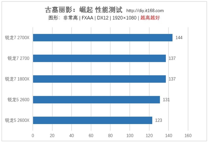 游戏性能测试