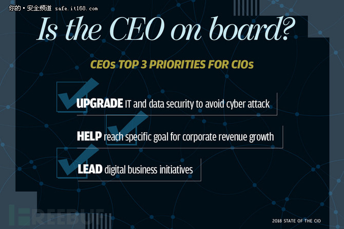 CIO | 2018ҵϢȫ״Ź