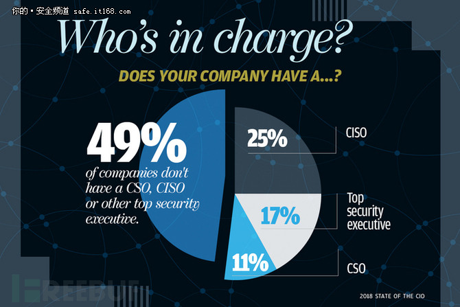 CIO | 2018ҵϢȫ״Ź