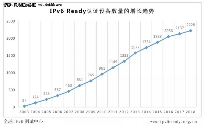 D-link、思科位列全球IPv6 Ready认证前二甲