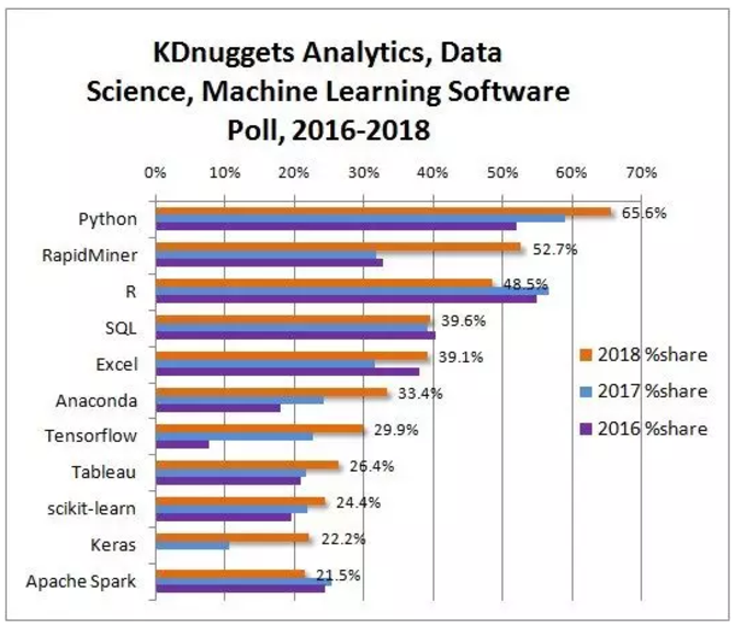 2018資料科學和機器學習調查:Hadoop被拋棄!