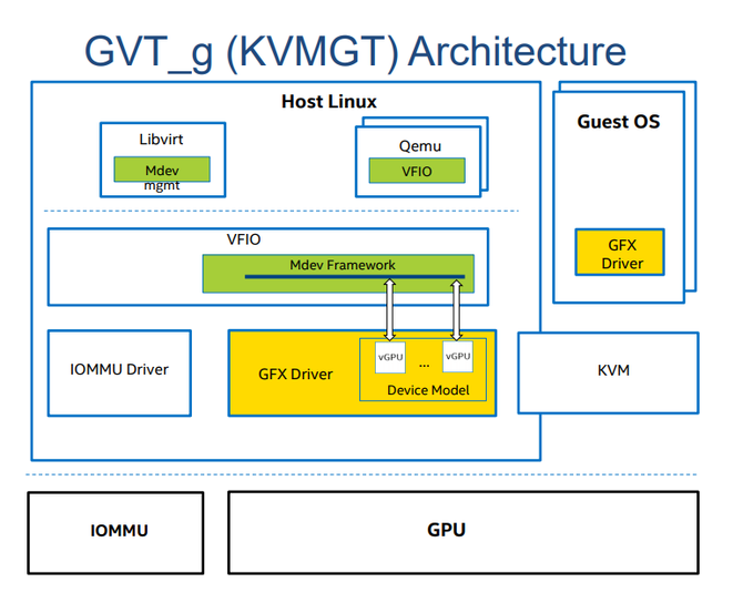 浅谈GPU虚拟化技术(四)- GPU分片虚拟化