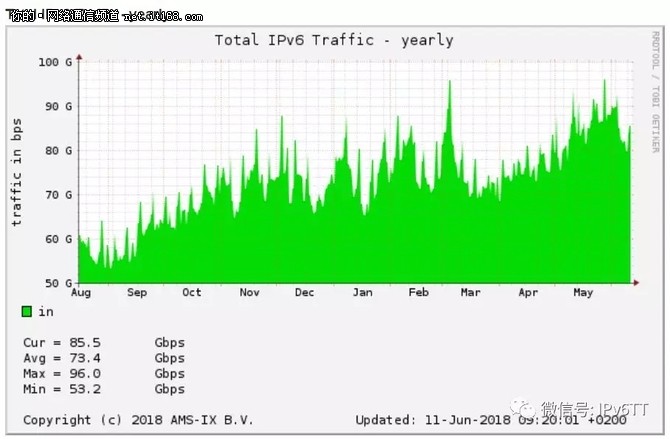 IPv6头跳：世界IPv6启动六周年纪念日！