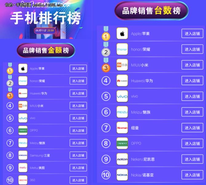 618第二周手机销量战 荣耀Play二轮开卖登顶