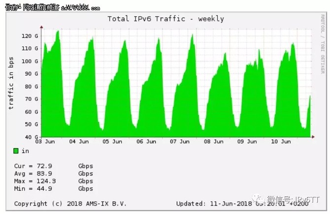 IPv6头跳：世界IPv6启动六周年纪念日！