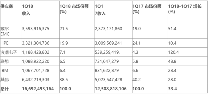 Gartner最新服务器市场报告出炉,增势喜人