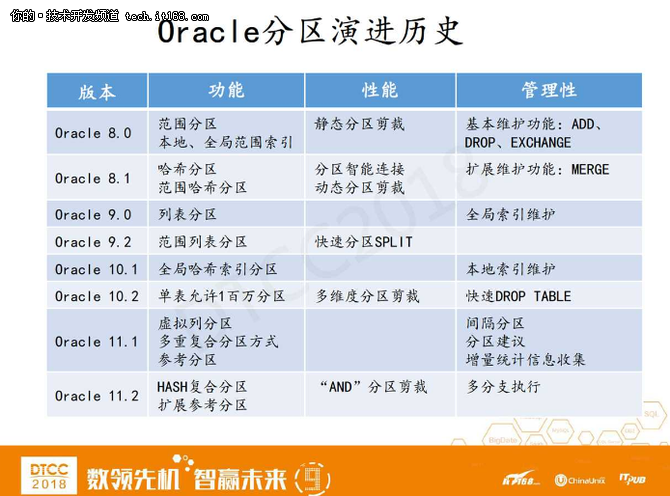 Oracle 18c及12.2分区新特性的N种优化实践