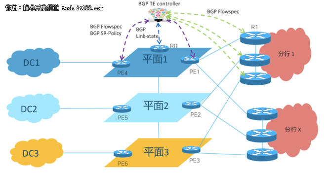 基于BGP协议的广域网流量调度SDN控制器在银行业的部署实践「建议收藏」