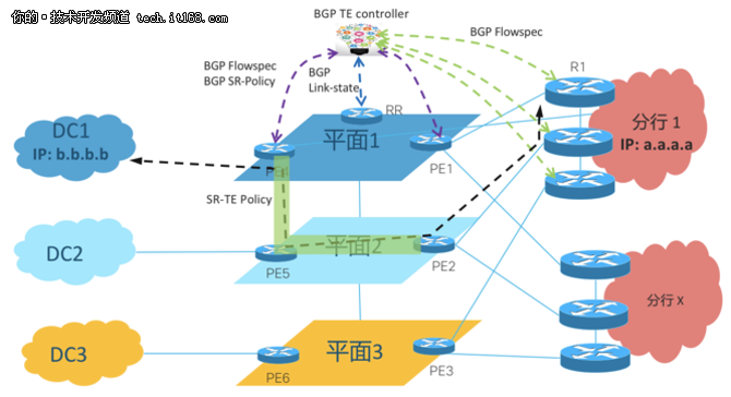 基于BGP协议的广域网流量调度SDN控制器在银行业的部署实践「建议收藏」