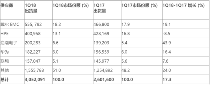 Gartner最新服务器市场报告出炉,增势喜人