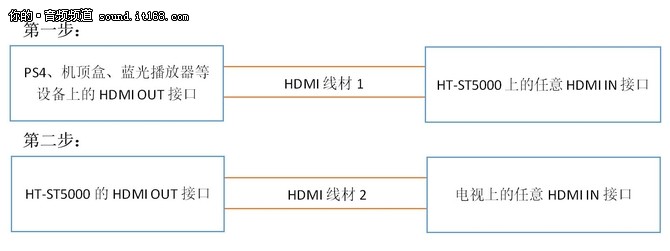 轻松享有杜比家庭影院 索尼HT-ST5000评测