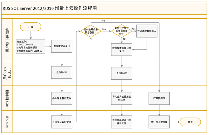 阿里雲RDS SQL自動化遷移上雲的一種方案