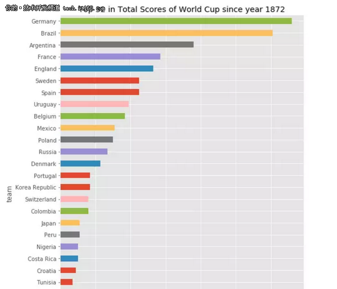 世界杯:用Python来分析热门的夺冠球队