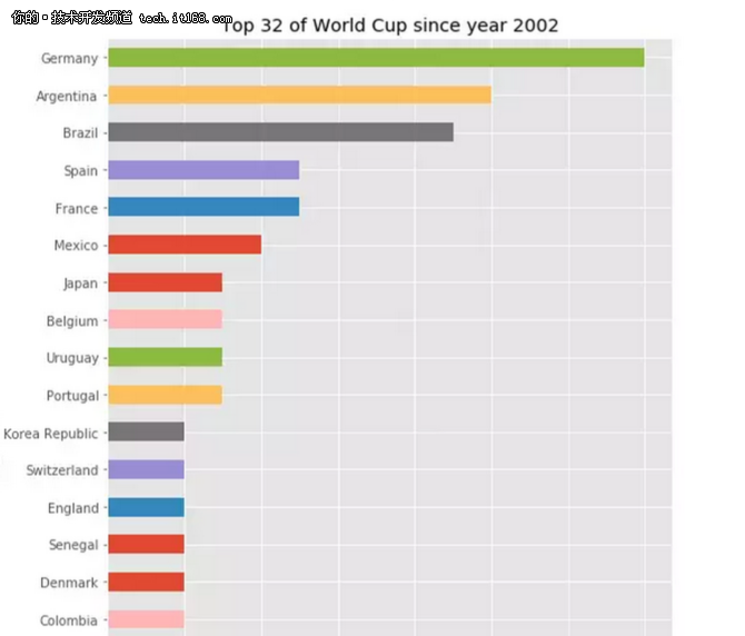 世界杯：用Python来分析热门的夺冠球队