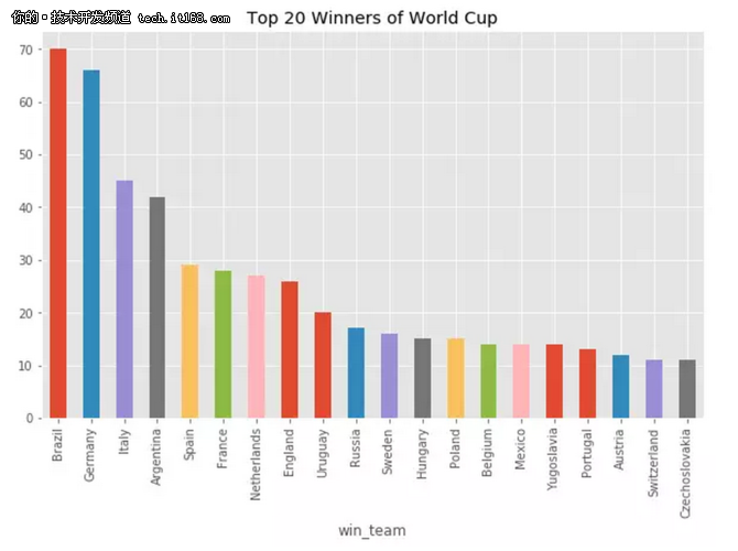 世界杯：用Python来分析热门的夺冠球队