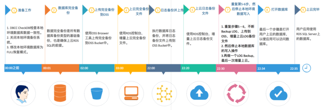 阿里雲RDS SQL自動化遷移上雲的一種方案