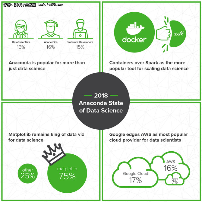 Anaconda 釋出2018年資料科學調查報告