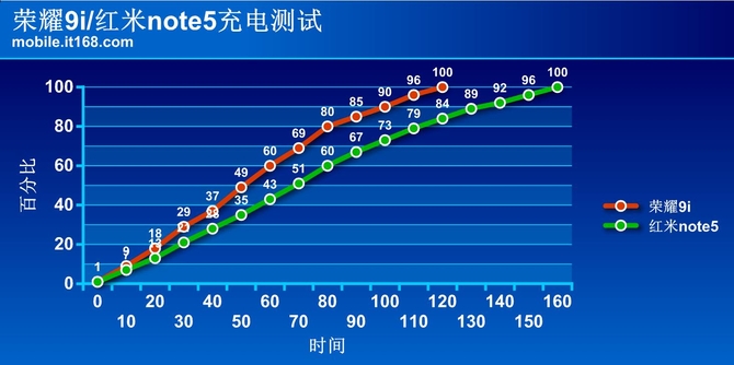 荣耀9i红米note5详细对比：性能与续航