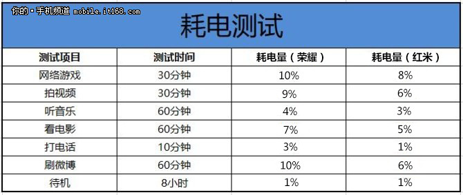 荣耀9i红米note5详细对比：性能与续航