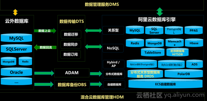 数据库实践如何解决互联网架构转型中的痛点