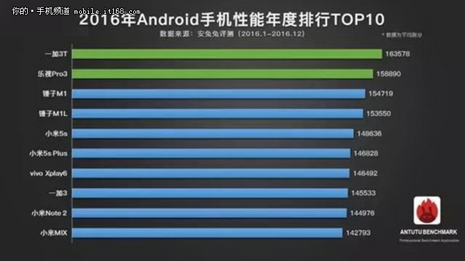 安兔兔历年榜单揭秘:第一竟不是小米?