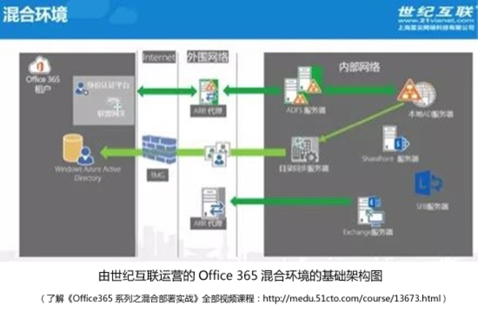 房车互联蓝云office365系列之混合上线视频实战课程部署了!宝马z4系拖世纪图片