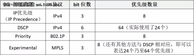 QoS：说好一起到白头，你却偷偷焗了油